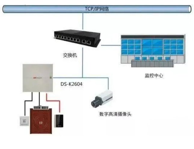 智能安防甘肅金創(chuàng)與大家一起探討門(mén)禁系統(tǒng)與消防、視頻、智能樓宇系統(tǒng)的聯(lián)動(dòng)方式
